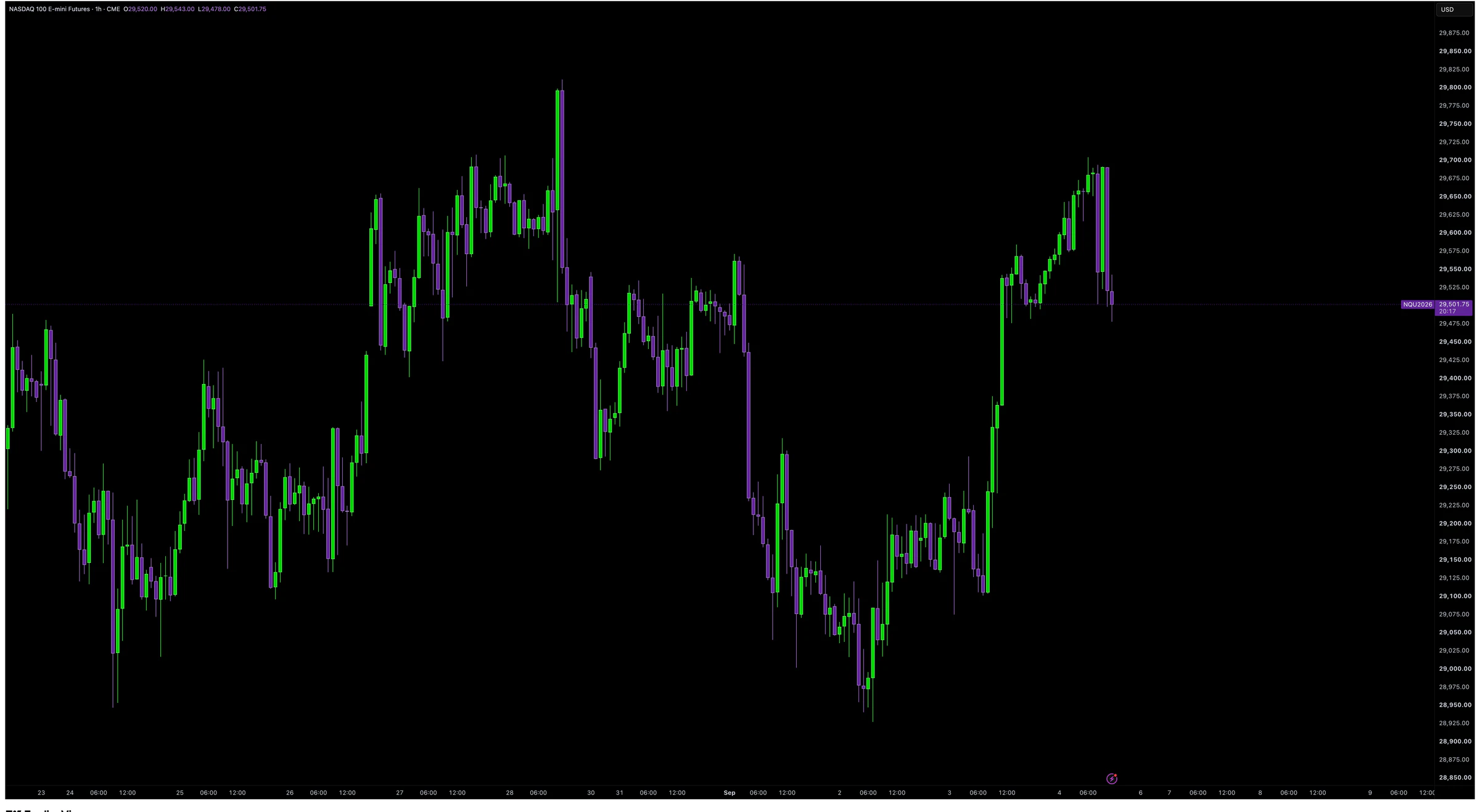 A Nasdaq futures chart before Trifecta Imbalances is applied.