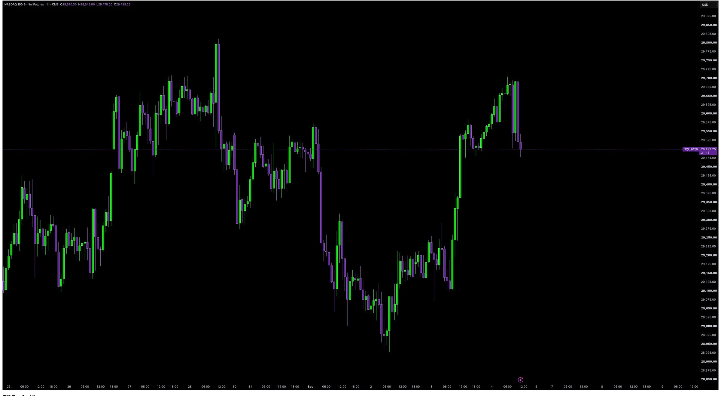 A Nasdaq futures chart before Trifecta Liquidity Detection is applied.