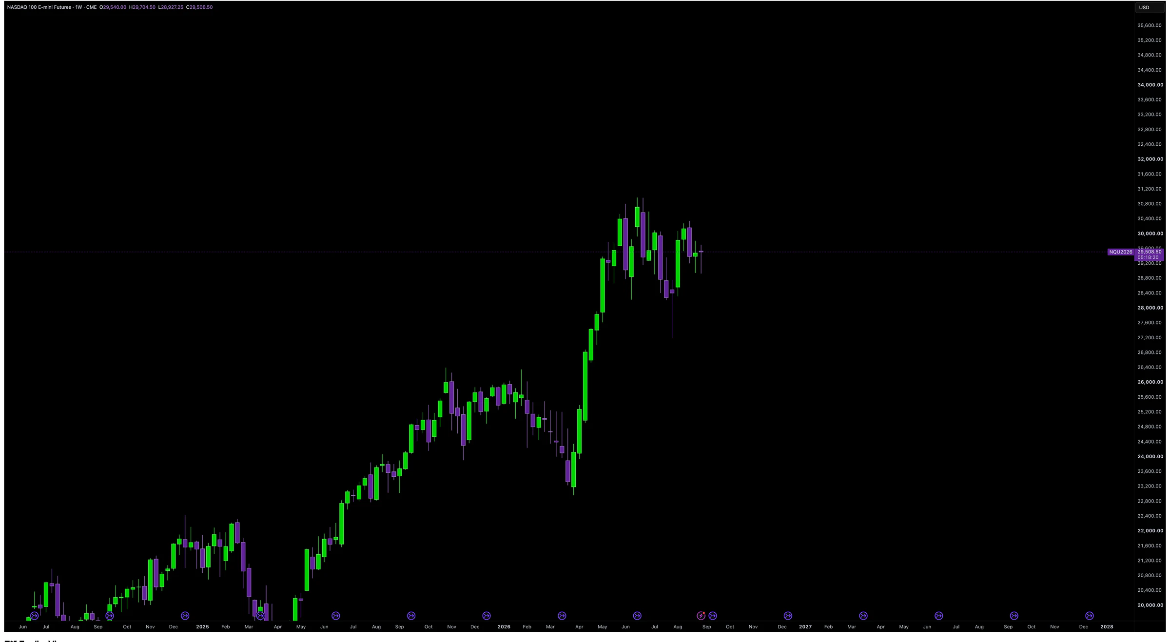 A Nasdaq futures chart before Trifecta PO3 is applied.
