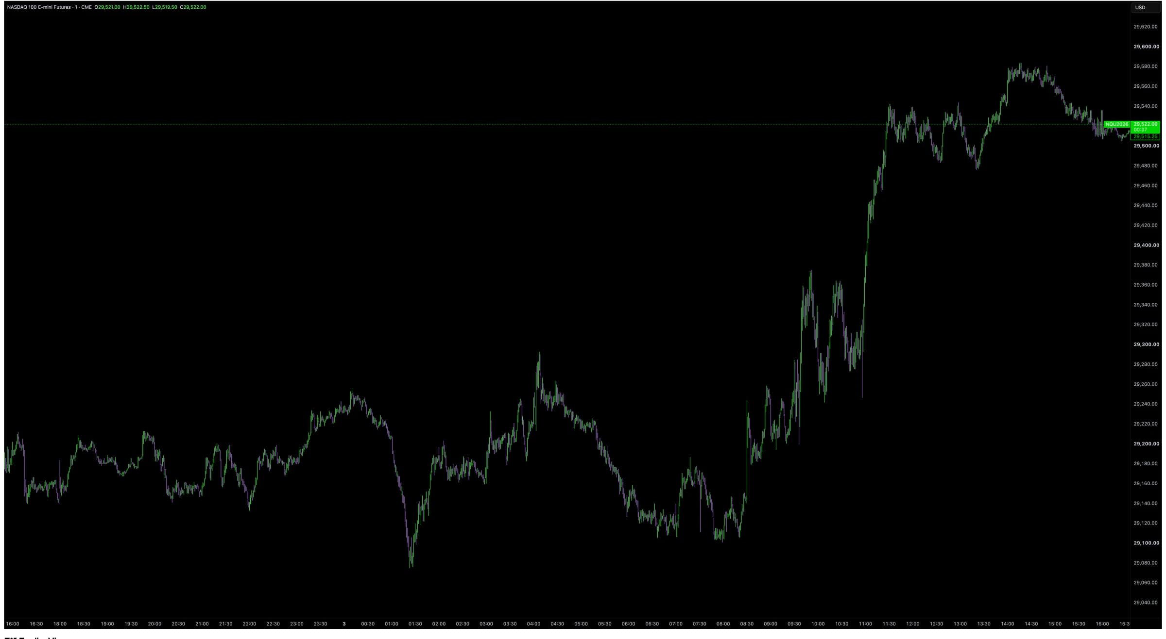 A Nasdaq futures chart before Trifecta QT Time Cycles is applied.