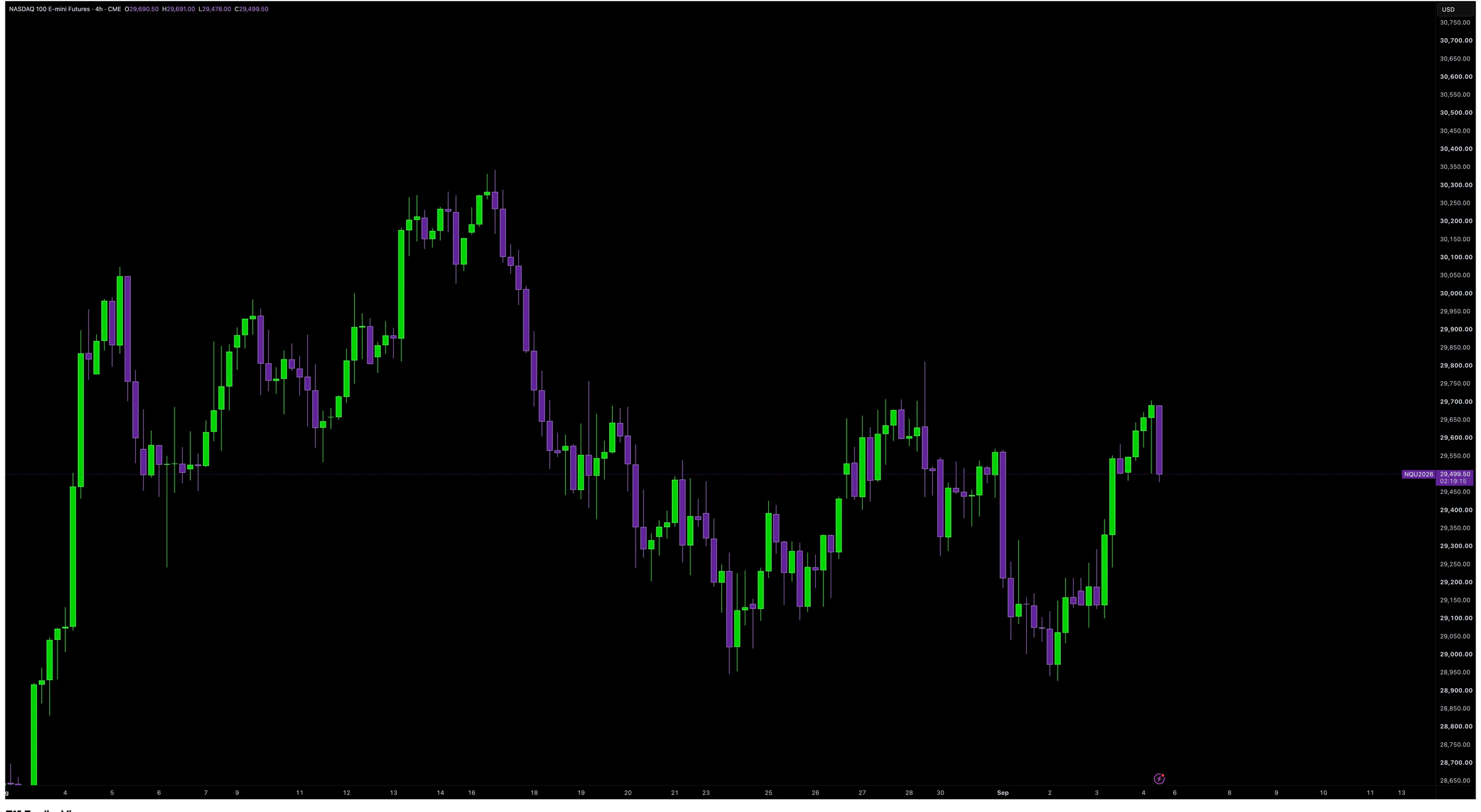A Nasdaq futures chart before Trifecta Ranges is applied.
