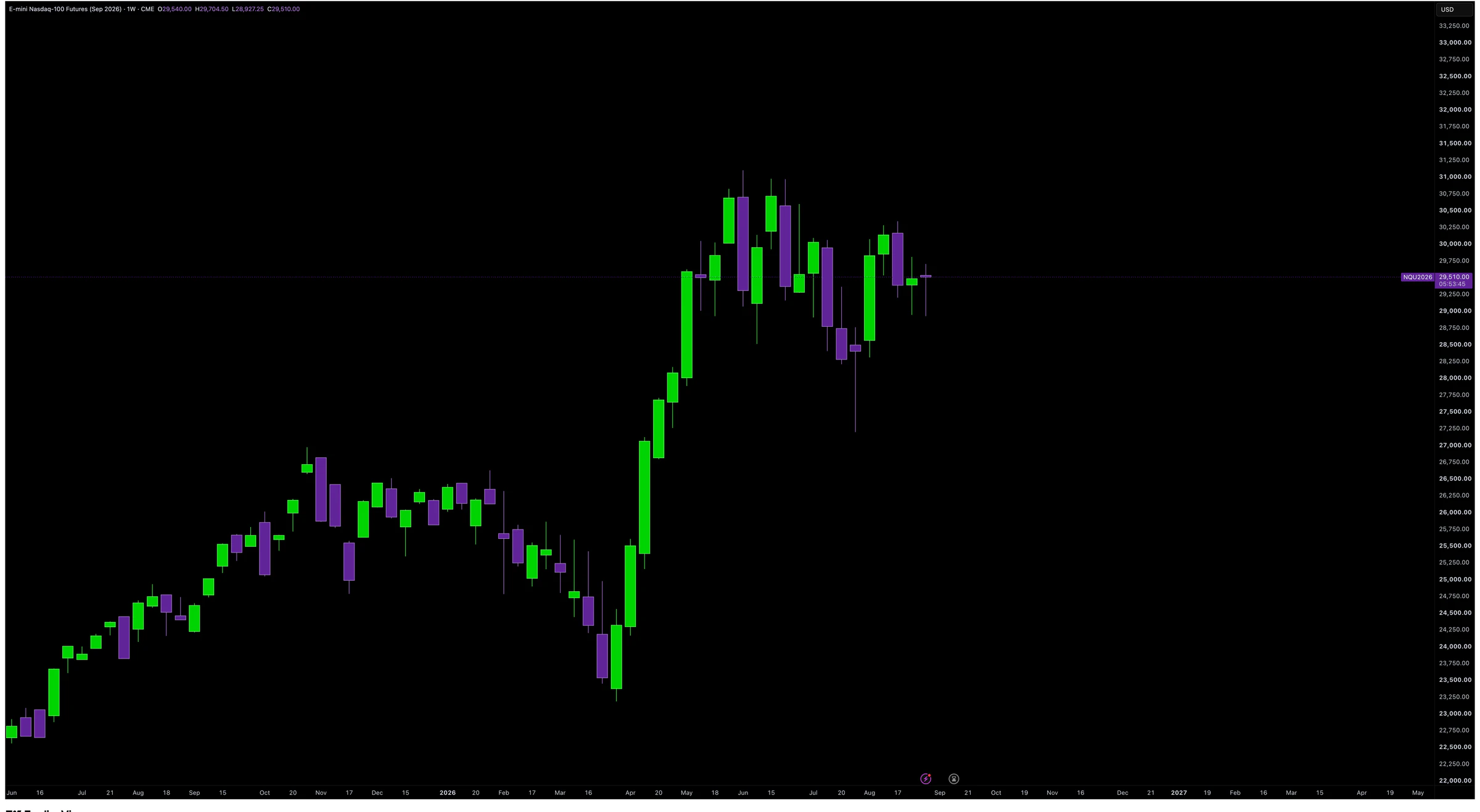 A Nasdaq futures chart before Trifecta SMT analysis is applied.