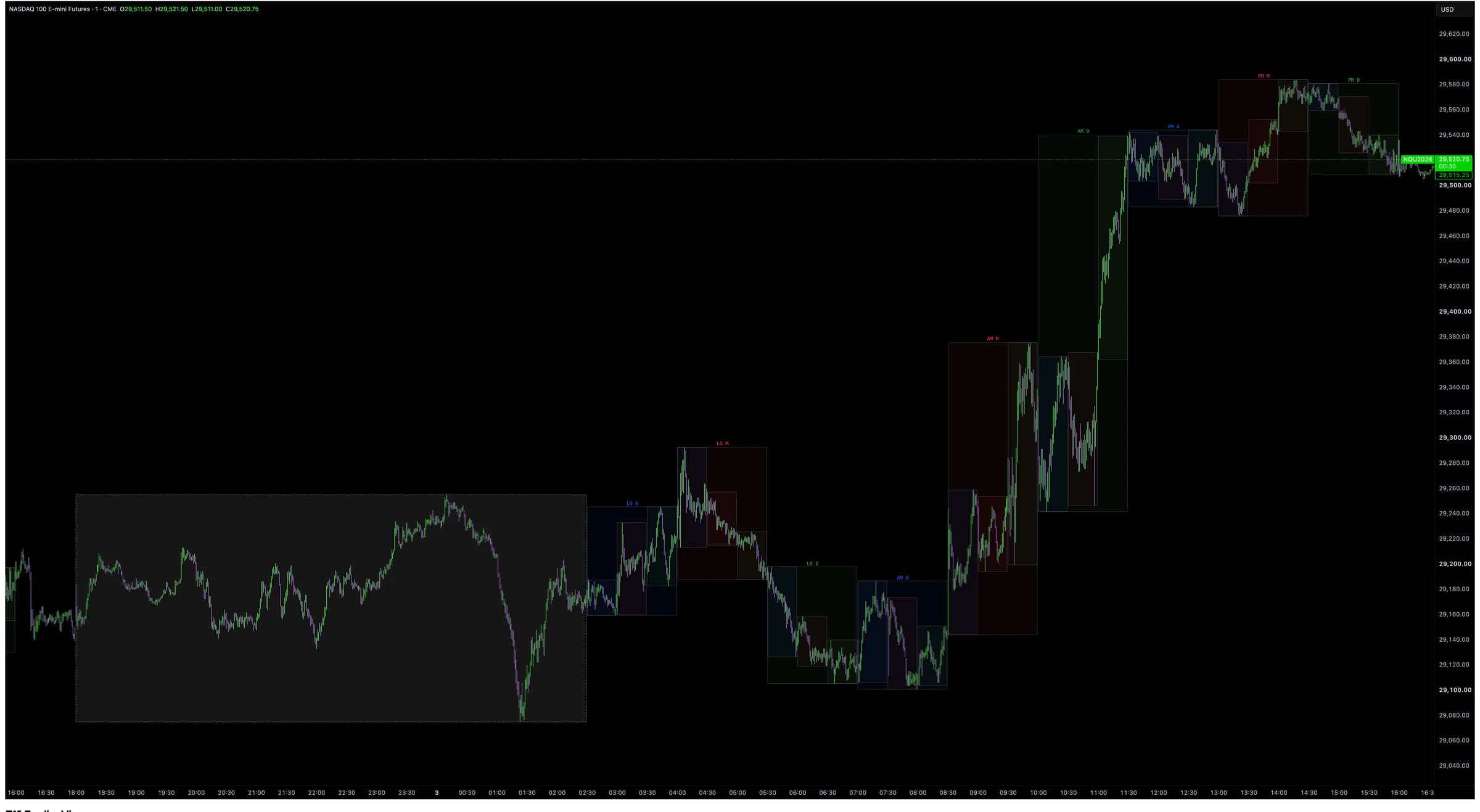 Trifecta time-cycle chart example